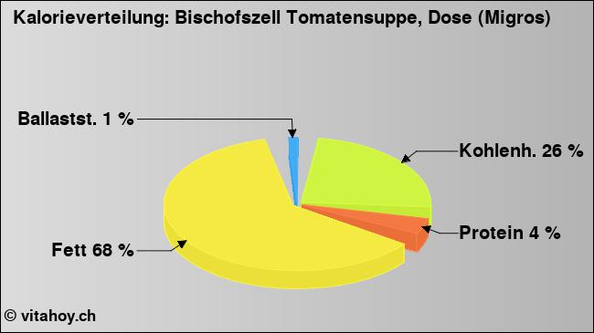 Kalorienverteilung: Bischofszell Tomatensuppe, Dose (Migros) (Grafik, Nährwerte)