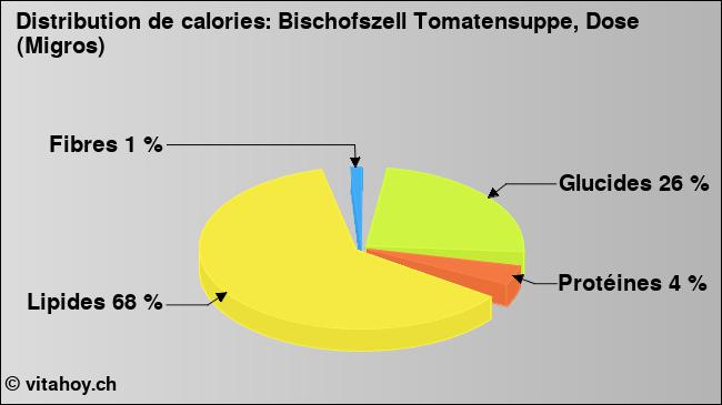 Calories: Bischofszell Tomatensuppe, Dose (Migros) (diagramme, valeurs nutritives)
