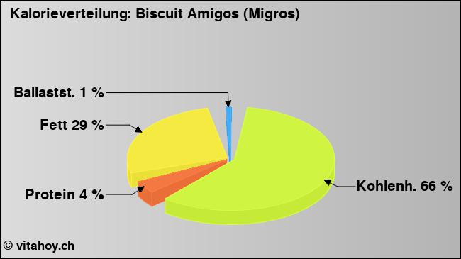 Kalorienverteilung: Biscuit Amigos (Migros) (Grafik, Nährwerte)