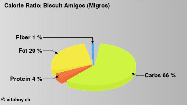 Calorie ratio: Biscuit Amigos (Migros) (chart, nutrition data)