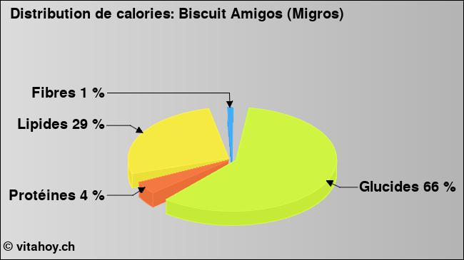 Calories: Biscuit Amigos (Migros) (diagramme, valeurs nutritives)