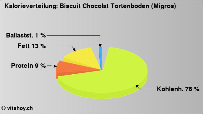Kalorienverteilung: Biscuit Chocolat Tortenboden (Migros) (Grafik, Nährwerte)