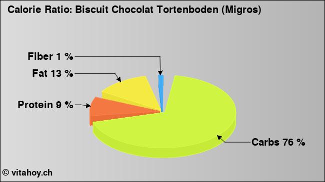 Calorie ratio: Biscuit Chocolat Tortenboden (Migros) (chart, nutrition data)