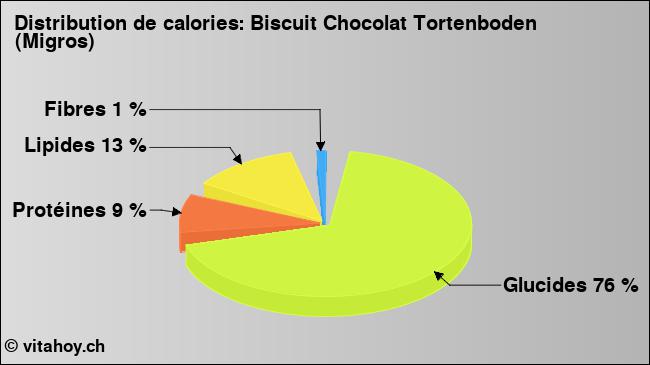 Calories: Biscuit Chocolat Tortenboden (Migros) (diagramme, valeurs nutritives)