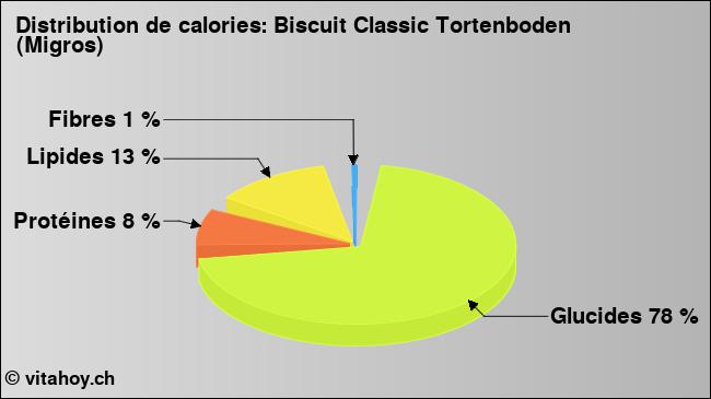 Calories: Biscuit Classic Tortenboden (Migros) (diagramme, valeurs nutritives)