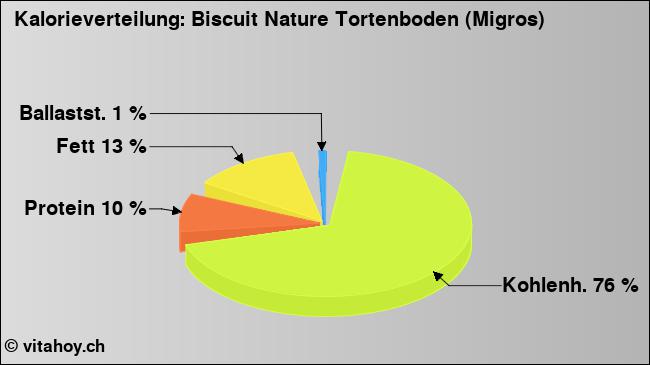 Kalorienverteilung: Biscuit Nature Tortenboden (Migros) (Grafik, Nährwerte)