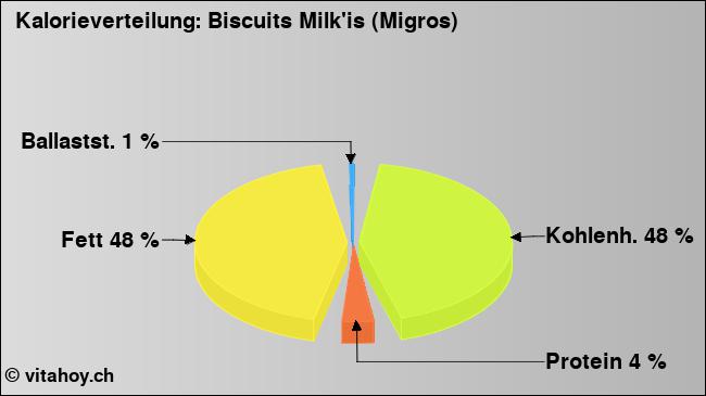 Kalorienverteilung: Biscuits Milk'is (Migros) (Grafik, Nährwerte)