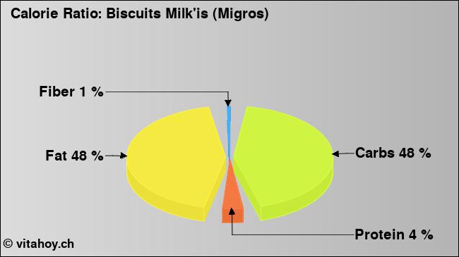 Calorie ratio: Biscuits Milk'is (Migros) (chart, nutrition data)