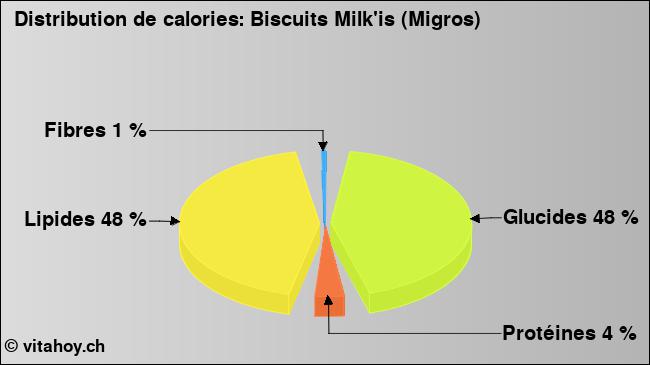 Calories: Biscuits Milk'is (Migros) (diagramme, valeurs nutritives)