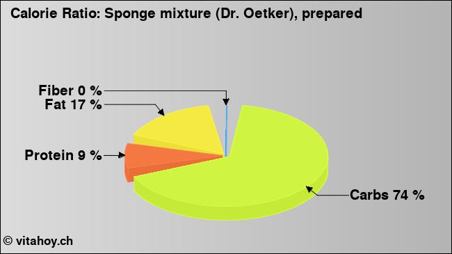 Calorie ratio: Sponge mixture (Dr. Oetker), prepared (chart, nutrition data)