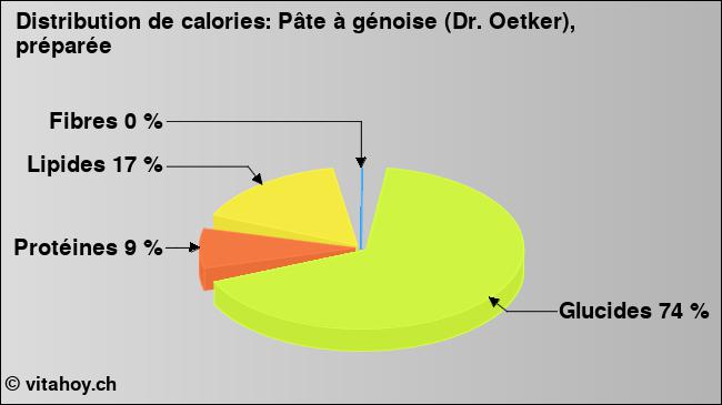 Calories: Pâte à génoise (Dr. Oetker), préparée (diagramme, valeurs nutritives)