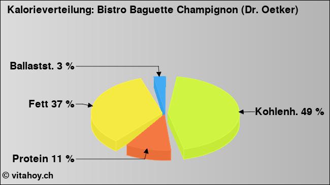 Kalorienverteilung: Bistro Baguette Champignon (Dr. Oetker) (Grafik, Nährwerte)