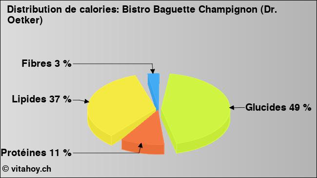 Calories: Bistro Baguette Champignon (Dr. Oetker) (diagramme, valeurs nutritives)