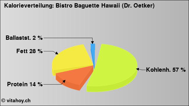 Kalorienverteilung: Bistro Baguette Hawaii (Dr. Oetker) (Grafik, Nährwerte)