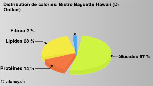 Calories: Bistro Baguette Hawaii (Dr. Oetker) (diagramme, valeurs nutritives)