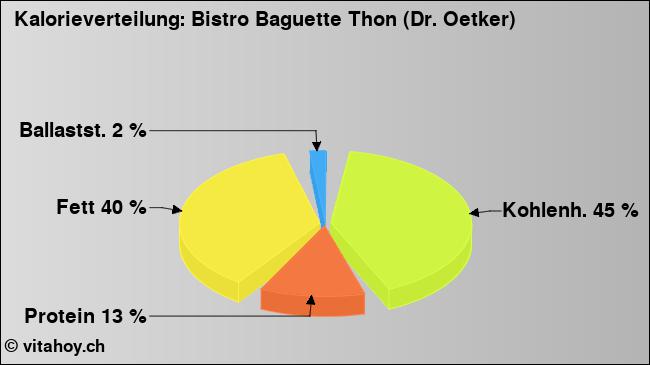 Kalorienverteilung: Bistro Baguette Thon (Dr. Oetker) (Grafik, Nährwerte)