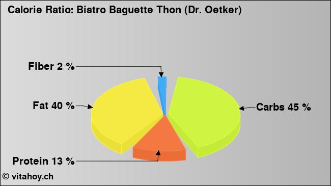 Calorie ratio: Bistro Baguette Thon (Dr. Oetker) (chart, nutrition data)