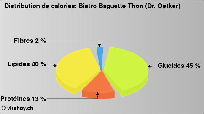 Calories: Bistro Baguette Thon (Dr. Oetker) (diagramme, valeurs nutritives)