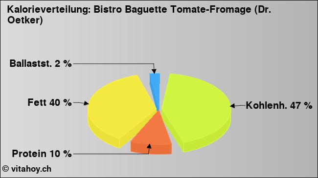 Kalorienverteilung: Bistro Baguette Tomate-Fromage (Dr. Oetker) (Grafik, Nährwerte)