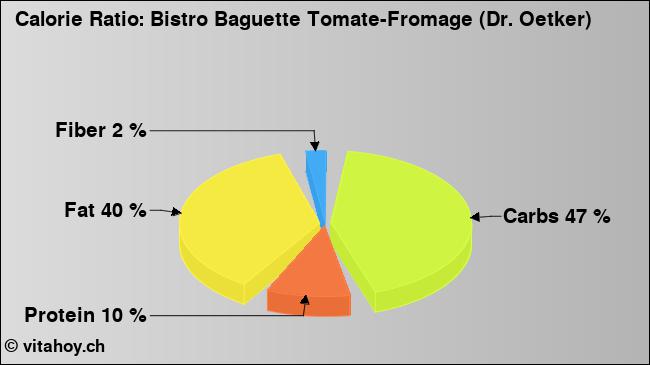 Calorie ratio: Bistro Baguette Tomate-Fromage (Dr. Oetker) (chart, nutrition data)