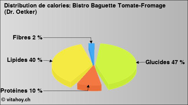Calories: Bistro Baguette Tomate-Fromage (Dr. Oetker) (diagramme, valeurs nutritives)