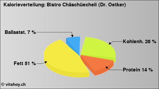 Kalorienverteilung: Bistro Chäschüecheli (Dr. Oetker) (Grafik, Nährwerte)