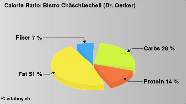 Calorie ratio: Bistro Chäschüecheli (Dr. Oetker) (chart, nutrition data)