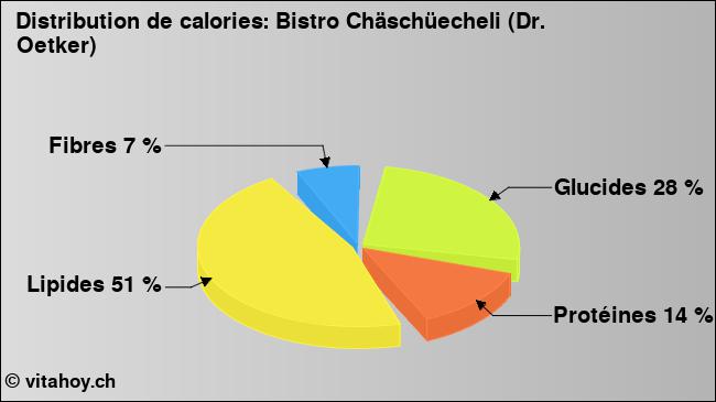 Calories: Bistro Chäschüecheli (Dr. Oetker) (diagramme, valeurs nutritives)