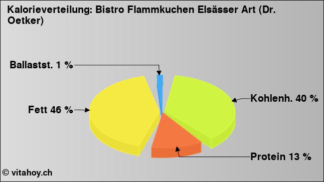 Kalorienverteilung: Bistro Flammkuchen Elsässer Art (Dr. Oetker) (Grafik, Nährwerte)