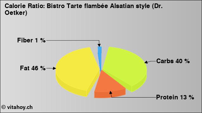 Calorie ratio: Bistro Tarte flambée Alsatian style (Dr. Oetker) (chart, nutrition data)