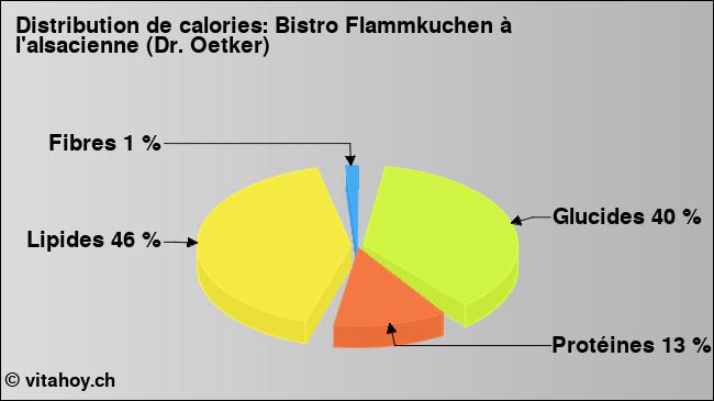 Calories: Bistro Flammkuchen à l'alsacienne (Dr. Oetker) (diagramme, valeurs nutritives)