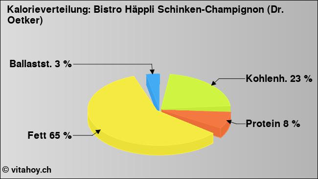 Kalorienverteilung: Bistro Häppli Schinken-Champignon (Dr. Oetker) (Grafik, Nährwerte)