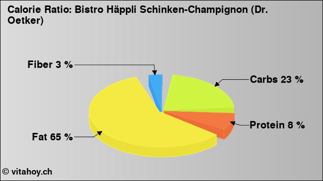 Calorie ratio: Bistro Häppli Schinken-Champignon (Dr. Oetker) (chart, nutrition data)