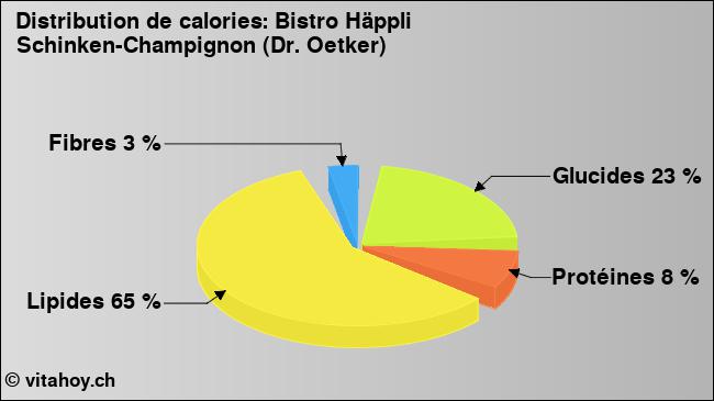 Calories: Bistro Häppli Schinken-Champignon (Dr. Oetker) (diagramme, valeurs nutritives)