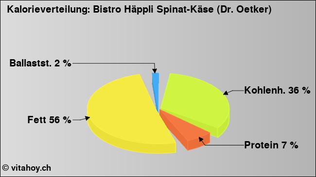 Kalorienverteilung: Bistro Häppli Spinat-Käse (Dr. Oetker) (Grafik, Nährwerte)