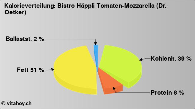Kalorienverteilung: Bistro Häppli Tomaten-Mozzarella (Dr. Oetker) (Grafik, Nährwerte)