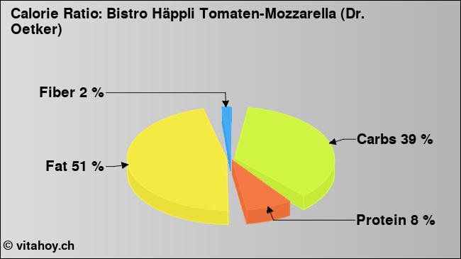 Calorie ratio: Bistro Häppli Tomaten-Mozzarella (Dr. Oetker) (chart, nutrition data)