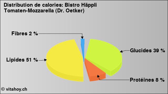 Calories: Bistro Häppli Tomaten-Mozzarella (Dr. Oetker) (diagramme, valeurs nutritives)