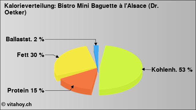 Kalorienverteilung: Bistro Mini Baguette à l'Alsace (Dr. Oetker) (Grafik, Nährwerte)