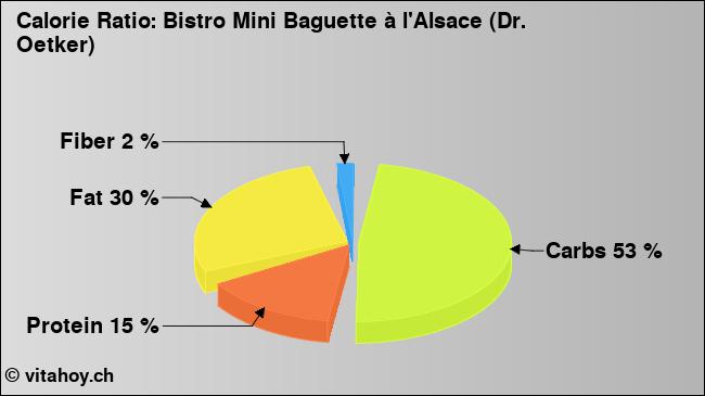 Calorie ratio: Bistro Mini Baguette à l'Alsace (Dr. Oetker) (chart, nutrition data)