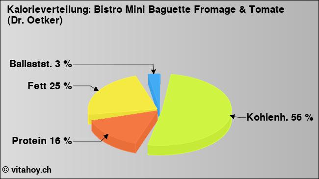 Kalorienverteilung: Bistro Mini Baguette Fromage & Tomate (Dr. Oetker) (Grafik, Nährwerte)