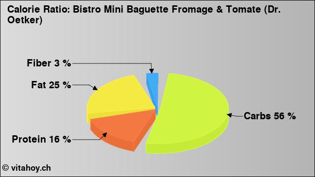 Calorie ratio: Bistro Mini Baguette Fromage & Tomate (Dr. Oetker) (chart, nutrition data)