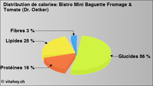 Calories: Bistro Mini Baguette Fromage & Tomate (Dr. Oetker) (diagramme, valeurs nutritives)