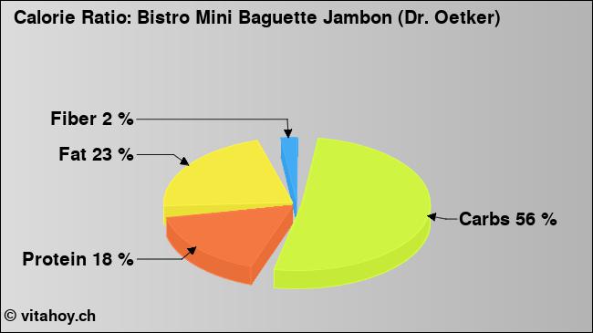 Calorie ratio: Bistro Mini Baguette Jambon (Dr. Oetker) (chart, nutrition data)