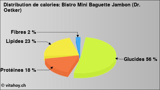 Calories: Bistro Mini Baguette Jambon (Dr. Oetker) (diagramme, valeurs nutritives)