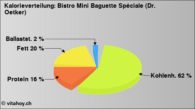 Kalorienverteilung: Bistro Mini Baguette Spéciale (Dr. Oetker) (Grafik, Nährwerte)