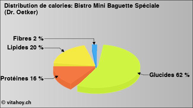 Calories: Bistro Mini Baguette Spéciale (Dr. Oetker) (diagramme, valeurs nutritives)