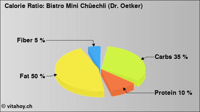 Calorie ratio: Bistro Mini Chüechli (Dr. Oetker) (chart, nutrition data)