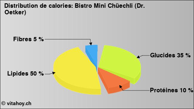 Calories: Bistro Mini Chüechli (Dr. Oetker) (diagramme, valeurs nutritives)