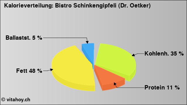 Kalorienverteilung: Bistro Schinkengipfeli (Dr. Oetker) (Grafik, Nährwerte)